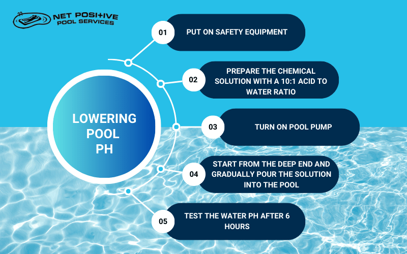 An infographic by Net Positive Pools describing a step by step of how to lower a pool's pH