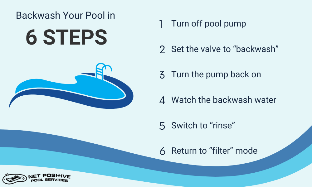 An infographic by Net Positive Pools giving step by step instructions on how to backwash a pool