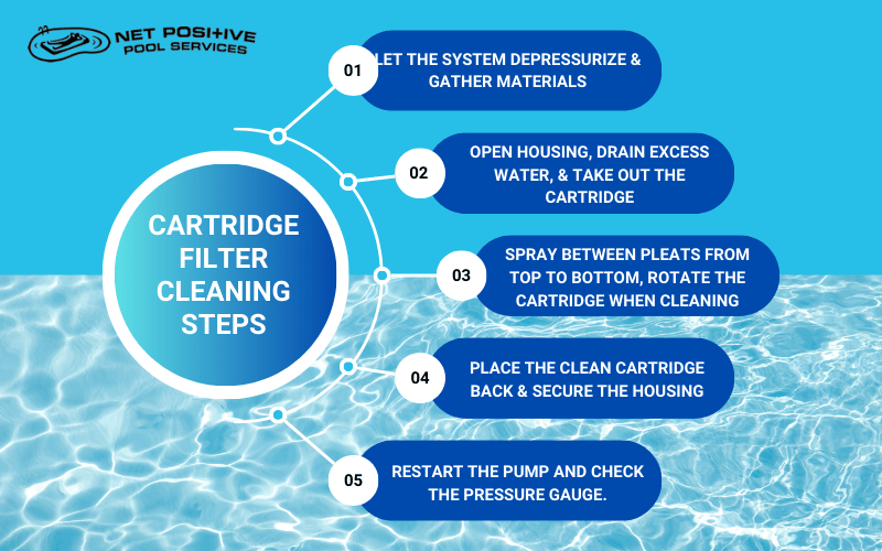 an infographic by net positive pools explaining the steps to clean a pool filter cartridge 