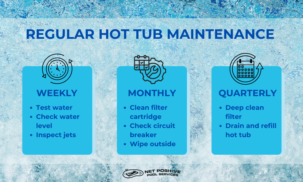 Infographic detailing regular hot tub maintenance for weekly schedules (test water, check water level, inspect jets), monthly schedules (clean filter cartridge, check circuit breakter, wipe outside), and quarterly schedules (deep clean filter, drain and refill hot tub).