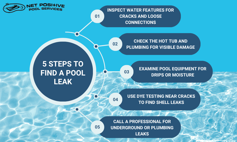 Infographic listing the five steps to find a pool leak: 1. inspect water features for cracks and loose connections, 2. check the hot tub and plumbing for visible damage, 3. examine pool equipment for drips or moisture, 4. use dye testing near cracks to find shell leaks, and 5. call a professional for underground or plumbing leaks.